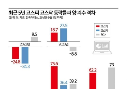 우울한 코스닥, 코스피에 73% 뒤져…출범 이후 최악
