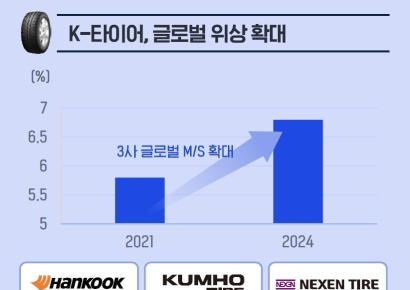 커지는 세계 타이어 시장…"K타이어, 전기차 교체용 시장 노려야"