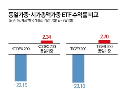 "분명 똑같은 종목 담았는데…" ETF 수익률 25%P 차이 왜 났을까[재테크 풍향계]