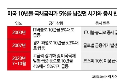 5%가 마지노선…美 국채10년물 더 오르면 AI마저 꺾인다