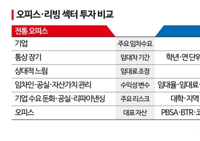 "Freshmen Arrive Every Year": Solid Demand Drives Major Investors to Pour 1 Trillion Won into Student Dormitories