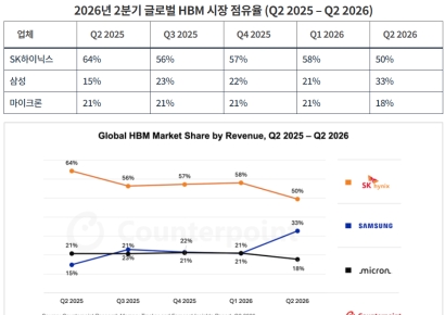 SK하이닉스, 2분기 글로벌 HBM 시장 점유율 1위…삼성전자 33%로 추격