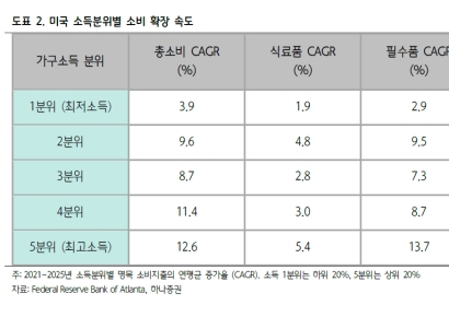 연체율은 높은데 지갑은 열린다…미국 소비가 버티는 이유 [주末머니]