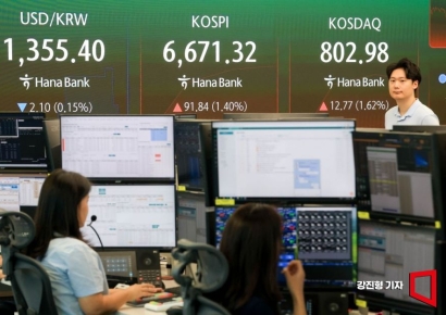 코스피, 약 3% 뛴 6800선…코스닥도 약 2% 가까이 상승