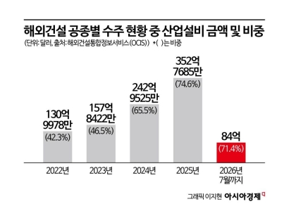 "U.S. Senior Officials Seek Korean Technology, Propose Multi-Billion Dollar Energy and Infrastructure Projects [Changing Overseas Construction ②]"