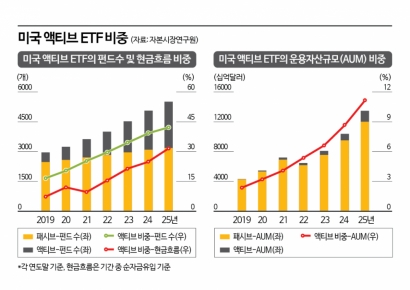 [액티브 전성시대]③'완전한 액티브 ETF' 언제쯤…"단계적 완화·보완책 서둘러야"