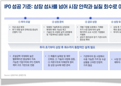 VC 자금 회수 통로, 매각에서 IPO로…비중 37.9%