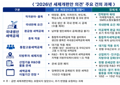 "수출 물량도 세액공제 적용해야"…한경협, 기업 생산·투자 세제지원 확대 건의