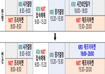 거래소, 14일부터 주식시장 애프터마켓 개설