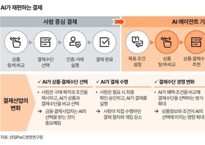 삼일PwC "AI가 결제하는 시대, 인증·인프라 중요"