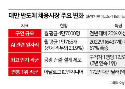 "전공 안 봅니다" 반도체 공장 채용문 늘린다…역대급 인재 가뭄에 난리 난 대만 취업 시장[대만칩통신]