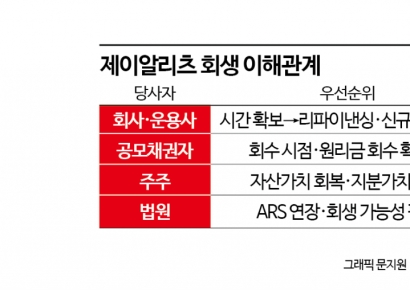 [각자도생 제이알리츠]③ 운용 한계, 제도 공백 드러난 상장리츠 회생