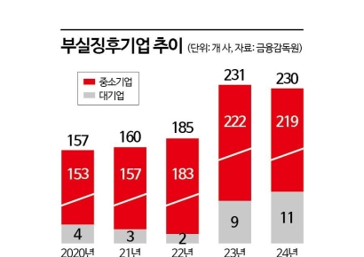 "죽기 직전까지 돈 빌린다"…구조조정 골든타임 놓치는 기업들[기업개선 2.0]①