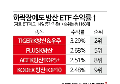 방산, 다시 시동 거나…하락장에도 수익↑