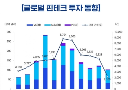 삼정KPMG "글로벌 핀테크 M&A시장 활기" 
