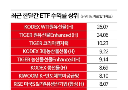 치솟는 유가에 타오르는 원유 ETF…개인은 하락 '베팅'