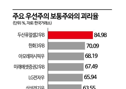 우선주 70% '역대급 할인중'… 자사주 소각 타고 뜰까