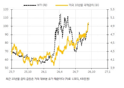 미국채 5%의 공포…붕괴 신호로는 부족[클릭e시장]