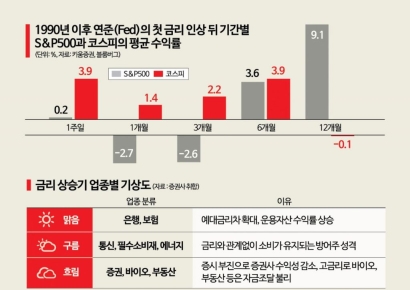 연준 매파의 '매' 먼저 맞은 한국…주식·채권시장 '잘 버티네' 