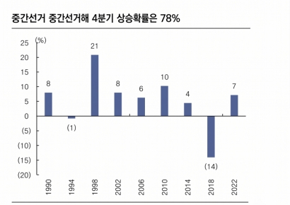 "美 주식, 중간선거 이후인 4분기 매수 타이밍"[주末머니]