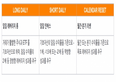 '일일 2배' 아닌 '월간·분기 2배' 추종하는 ETF가 있다고? [주末머니]