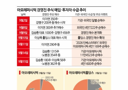 Massive Insider Buying of KRW 1.2 Billion in Treasury Shares With Bonuses... Amorepacific Leaders Back 'KRW 15 Trillion Sales Vision'