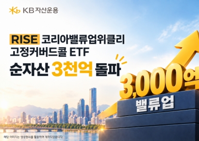 KB운용, 'RISE 코리아밸류업위클리고정커버드콜 ETF' 순자산 3천억 돌파