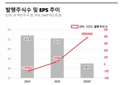 [클릭 e종목]"두산, 자사주 12% 소각해 성장 동력 확보"