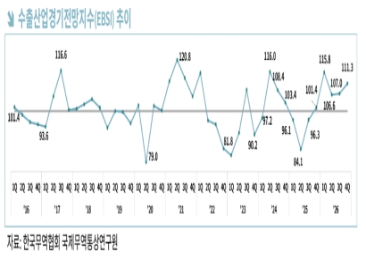 "4분기 수출 경기 청신호"…AI 반도체·LNG 선박 호조 지속