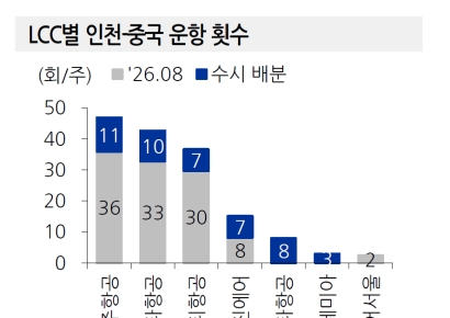"중국 가는 사람이 이렇게 많아?" 항공 노선 확 늘었네…수혜주는[주末머니]