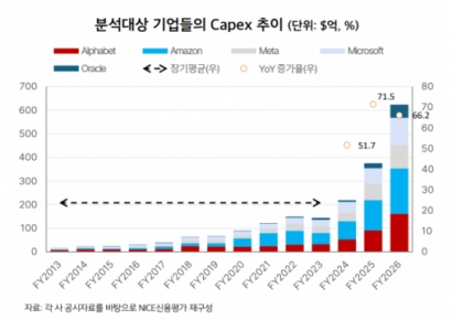 빅테크 돈 말랐다지만 "2028년까지 AI 투자 지속" [주末머니]