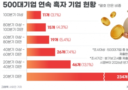 고려아연·현대모비스 등 7개사, 26년간 106분기 연속 영업흑자 '대기록'