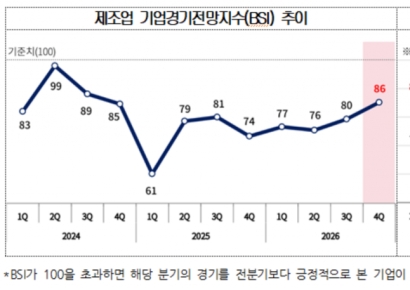제조업 체감경기 2분기 연속 회복…4분기 BSI '86'으로 반등