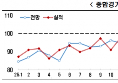 기업 경기전망 한 달 만에 다시 '부정'…10월 BSI 98.6으로 하락