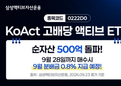 삼성운용, KoAct 고배당액티브 순자산 500억 돌파