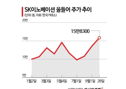 [이주의 관.종]SK이노베이션, 올해 사상 최대 실적 전망 