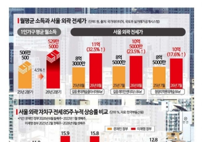 月收入仅增23万韩元，全租房租金却涨2亿韩元……继房价后，租金涨幅也超Moon Jaein政府时期