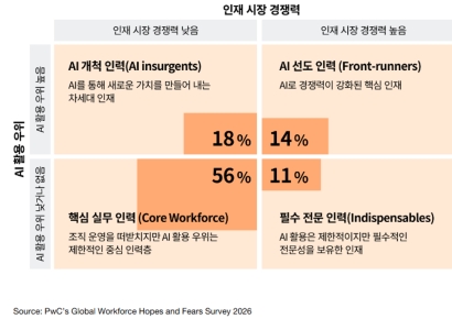 AI에 희비 갈린 직장인…삼일PwC "업무 재설계 필요"