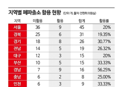 [단독] 전국 165곳 폐파출소, 활용도 없이 '텅'…서울 36곳 ‘최다’