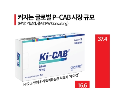 3조 美 P-CAB 시장 두드리는 K-신약…승부처는 '약값'
