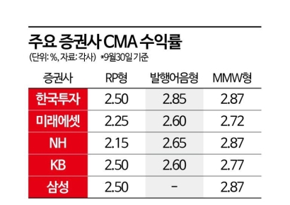 [재테크 풍향계]"예적금 말고 짧게 굴리고 싶은데"…CMA 주목