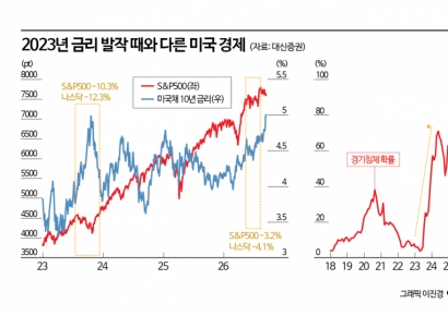 금리 5% 버틸 만 하다고?…"美 고성장·AI 수익성이 충격 상쇄"
