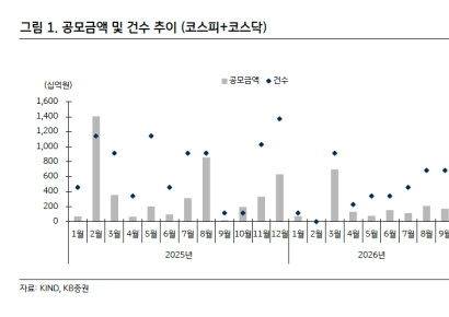 4Q 공모주 달력 다시 빼곡…AI·로봇이 몰려온다[클릭e시장]