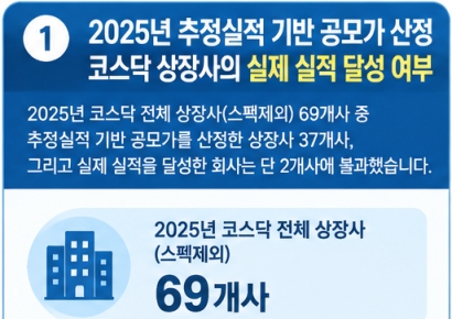 [Exclusive] IPO Promised 10.8 Billion Won Profit but Delivered Only 100 Million... 95% of Special KOSDAQ Listings Miss Earnings Targets [KOSDAQ Overhyped Listings]①
