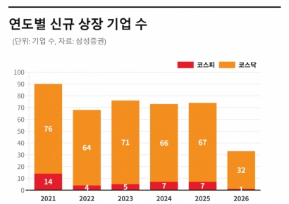 이달부터 신규 상장 쏟아진다…공모주 투자 유의점은[주末머니]