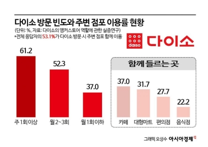 [단독]다이소에 '3000원 화장품' 사러 왔다가…옆에 있는 올리브영 매출도 '견인'