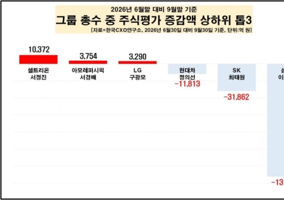 3분기 대기업 총수 주식재산 18조원 증발…'빅3'에서만 17.5조 줄어