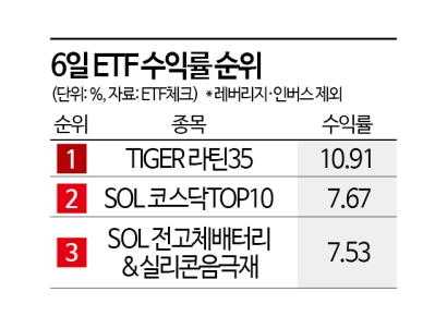 브라질 대선에 라틴 ETF '불기둥'…채권도 청신호