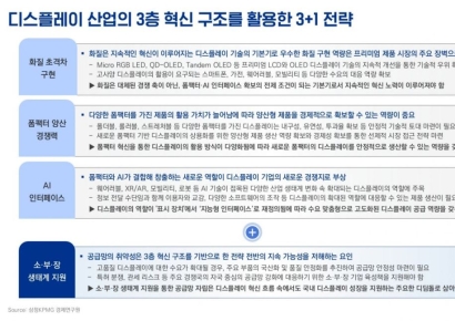 삼정KPMG "韓 디스플레이, 화질·폼팩터·AI 역량 갖춰야"