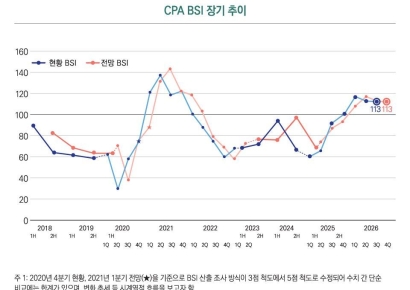 회계정책硏, 올해 3Q CPA BSI 발표…"경기 확장 지속"